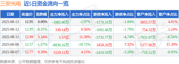 股票行情快报：三安光电（600703）8月13日主力资金净卖出1885.40万元