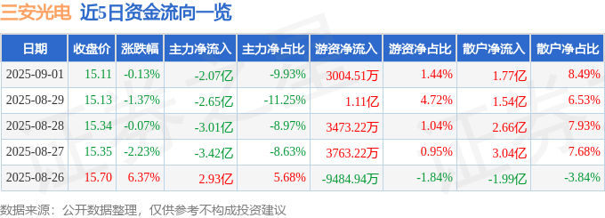 股票行情快报：三安光电（600703）9月1日主力资金净卖出2.07亿元