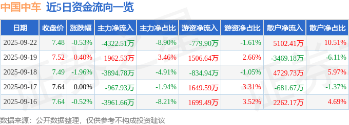 股票行情快报：中国中车（601766）9月22日主力资金净卖出4322.51万元