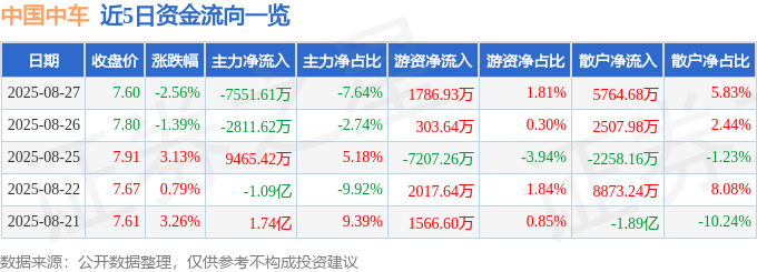 股票行情快报：中国中车（601766）8月27日主力资金净卖出7551.61万元