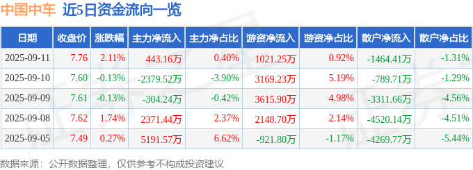 股票行情快报：中国中车（601766）9月11日主力资金净买入443.16万元