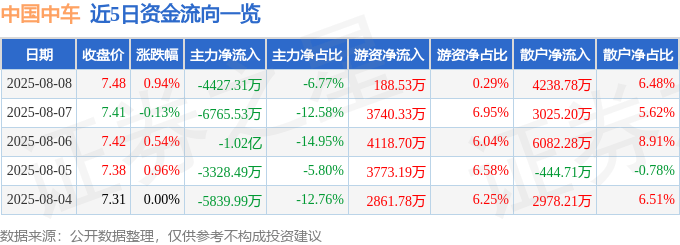 股票行情快报：中国中车（601766）8月8日主力资金净卖出4427.31万元