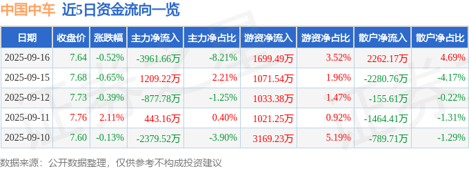 股票行情快报：中国中车（601766）9月16日主力资金净卖出3961.66万元