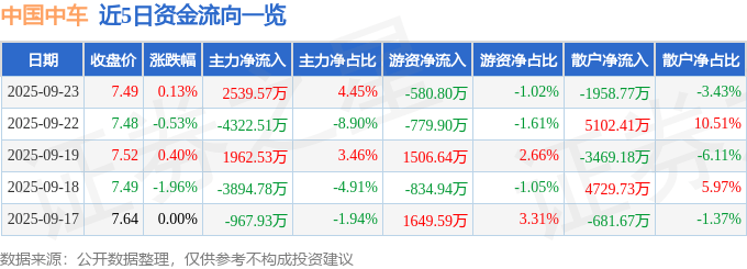 股票行情快报：中国中车（601766）9月23日主力资金净买入2539.57万元