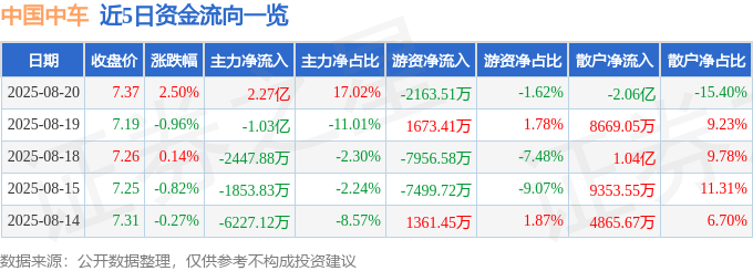 股票行情快报：中国中车（601766）8月20日主力资金净买入2.27亿元