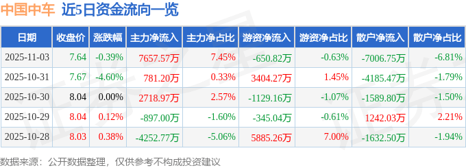 股票行情快报：中国中车（601766）11月3日主力资金净买入7657.57万元