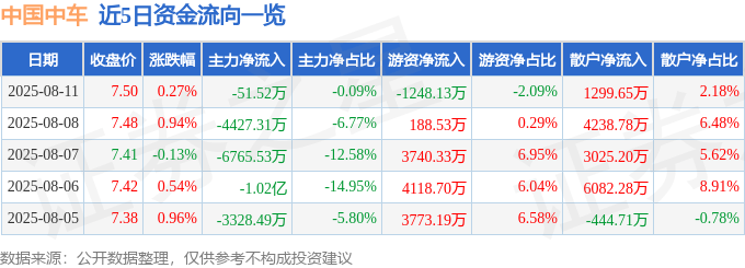 股票行情快报：中国中车（601766）8月11日主力资金净卖出51.52万元