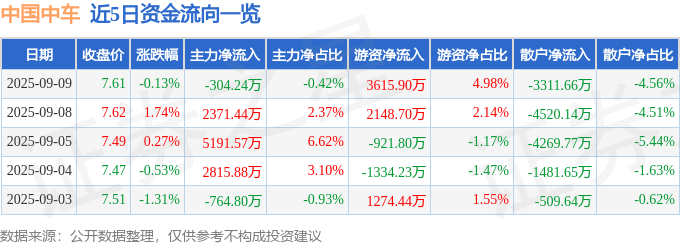 股票行情快报：中国中车（601766）9月9日主力资金净卖出304.24万元