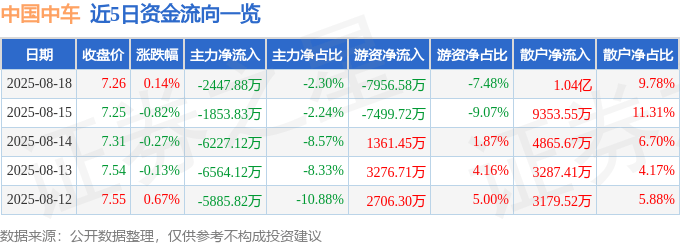 股票行情快报：中国中车（601766）8月18日主力资金净卖出2447.88万元