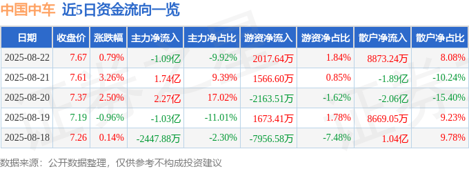 股票行情快报：中国中车（601766）8月22日主力资金净卖出1.09亿元