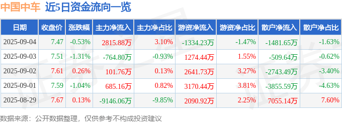 股票行情快报：中国中车（601766）9月4日主力资金净买入2815.88万元