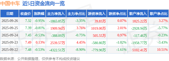 股票行情快报：中国中车（601766）9月26日主力资金净卖出1865.05万元