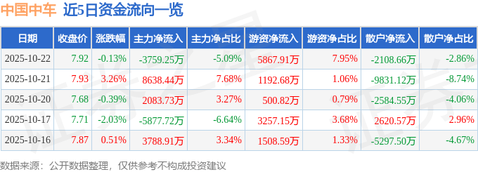 股票行情快报：中国中车（601766）10月22日主力资金净卖出3759.25万元