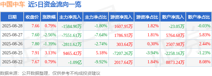 股票行情快报：中国中车（601766）8月28日主力资金净卖出1584.90万元