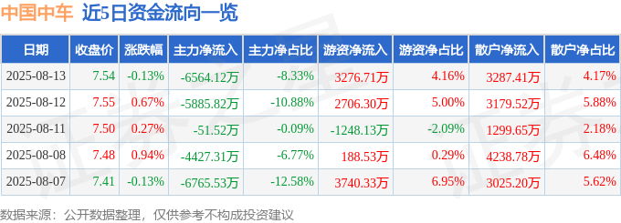 股票行情快报：中国中车（601766）8月13日主力资金净卖出6564.12万元