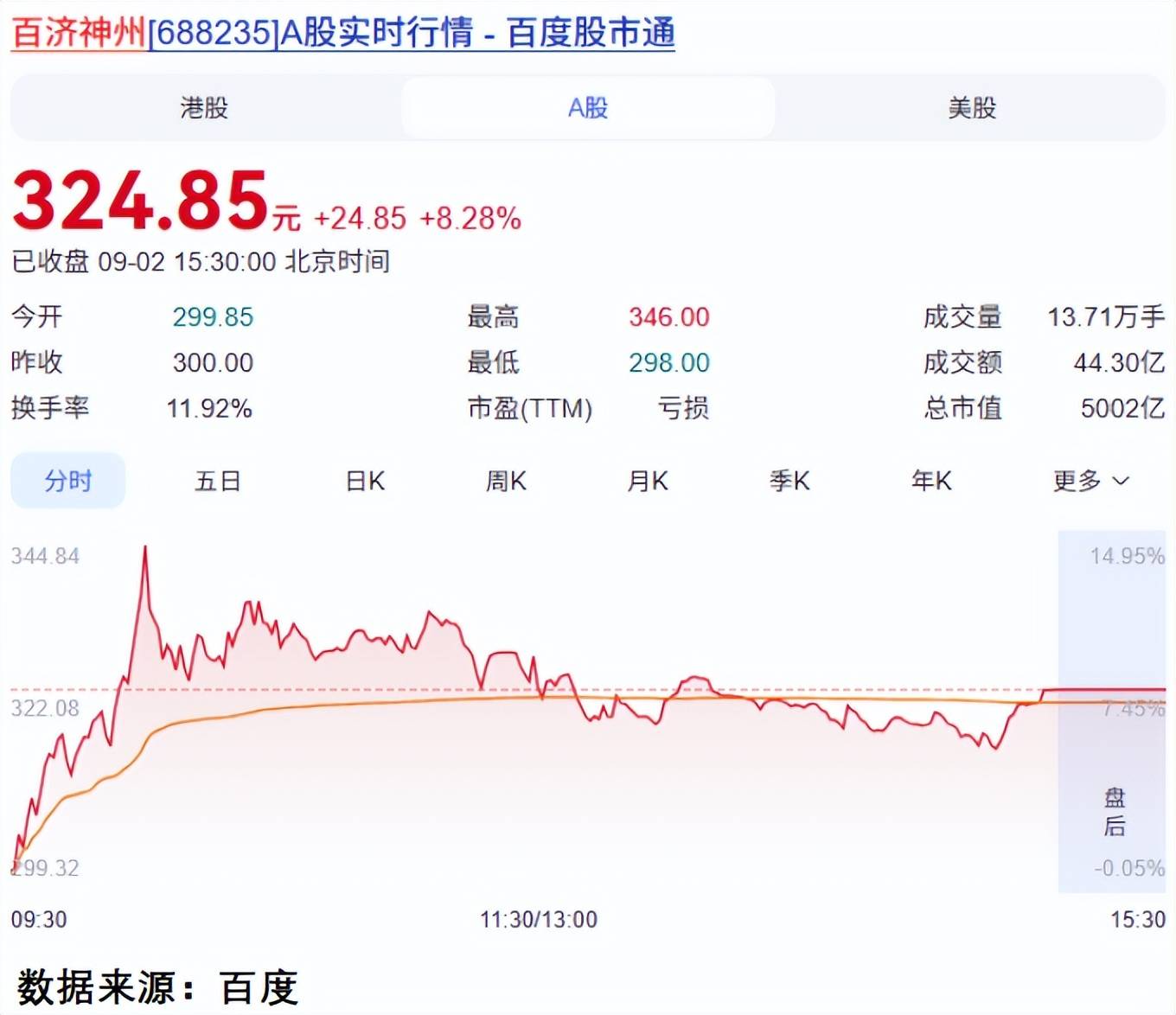 医药一哥！百济神州市值破5000亿
