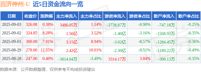 股票行情快报：百济神州（688235）9月3日主力资金净买入3486.05万元