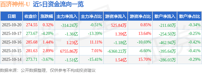 股票行情快报：百济神州（688235）10月20日主力资金净卖出314.24万元