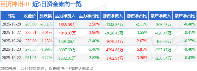 股票行情快报：百济神州（688235）10月28日主力资金净买入1655.08万元