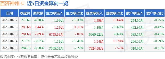 股票行情快报：百济神州（688235）10月17日主力资金净卖出1.36亿元