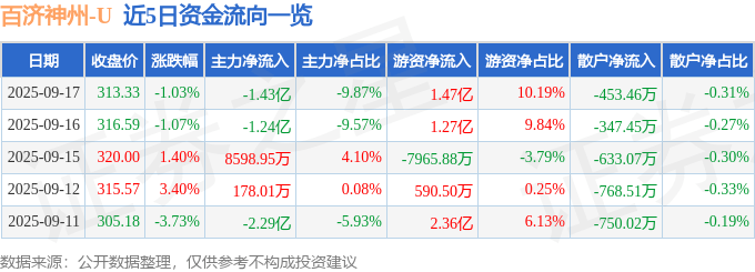 股票行情快报：百济神州（688235）9月17日主力资金净卖出1.43亿元