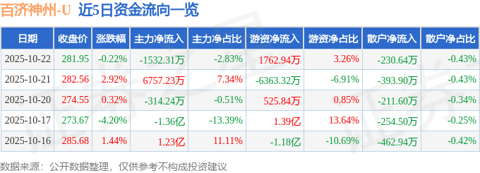 股票行情快报：百济神州（688235）10月22日主力资金净卖出1532.31万元