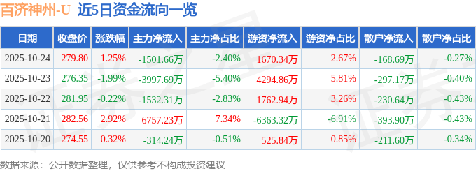 股票行情快报：百济神州（688235）10月24日主力资金净卖出1501.66万元