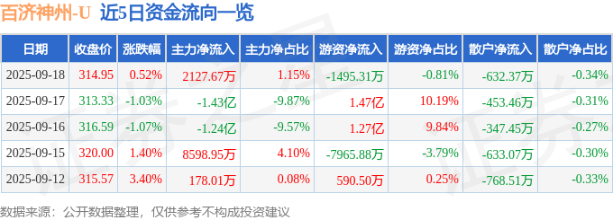 股票行情快报：百济神州（688235）9月18日主力资金净买入2127.67万元