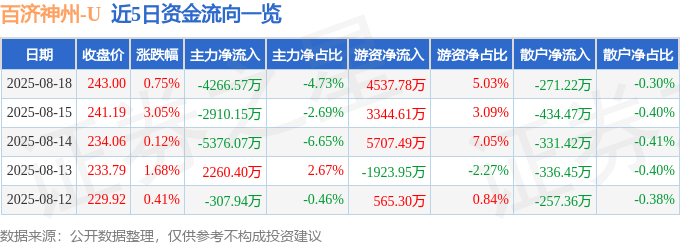 股票行情快报：百济神州（688235）8月18日主力资金净卖出4266.57万元
