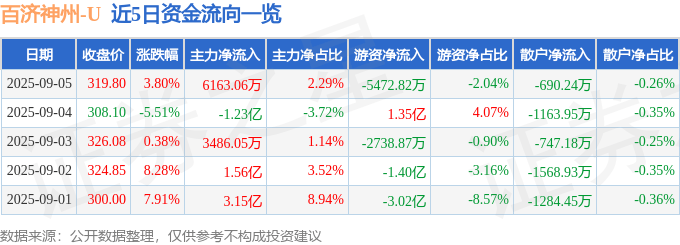股票行情快报：百济神州（688235）9月5日主力资金净买入6163.06万元