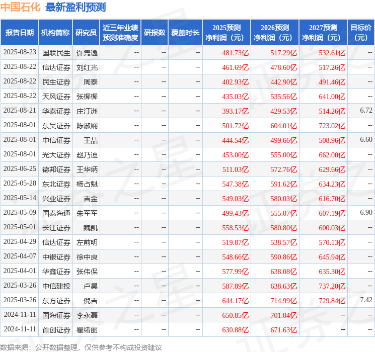 中国银河：给予中国石化买入评级