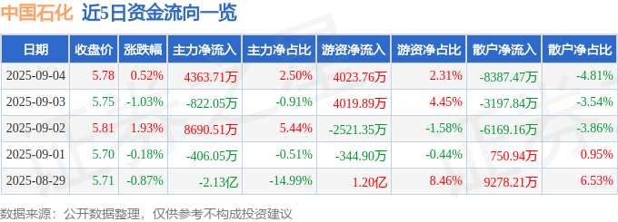 股票行情快报：中国石化（600028）9月4日主力资金净买入4363.71万元