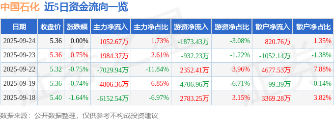 股票行情快报：中国石化（600028）9月24日主力资金净买入1052.67万元