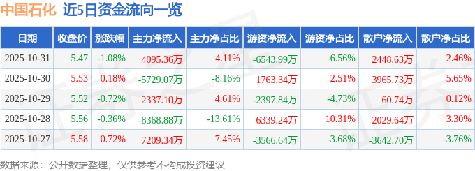 股票行情快报：中国石化（600028）10月31日主力资金净买入4095.36万元