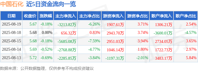 股票行情快报：中国石化（600028）8月19日主力资金净卖出3213.82万元