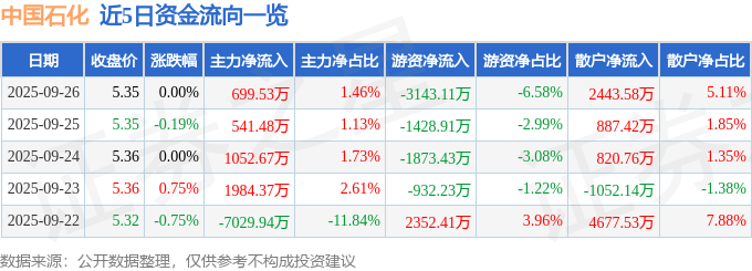 股票行情快报：中国石化（600028）9月26日主力资金净买入699.53万元