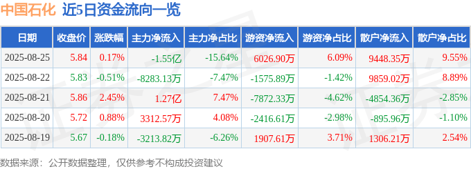 股票行情快报：中国石化（600028）8月25日主力资金净卖出1.55亿元