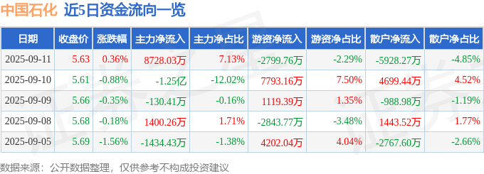 股票行情快报：中国石化（600028）9月11日主力资金净买入8728.03万元