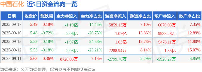 股票行情快报：中国石化（600028）9月17日主力资金净卖出1.19亿元