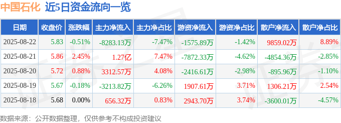 股票行情快报：中国石化（600028）8月22日主力资金净卖出8283.13万元