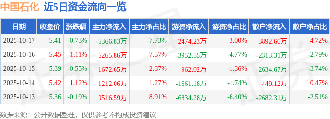 股票行情快报：中国石化（600028）10月17日主力资金净卖出6366.83万元