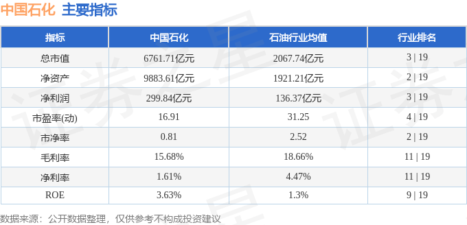 股票行情快报：中国石化（600028）11月4日主力资金净卖出129.79万元