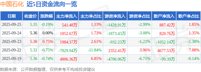 股票行情快报：中国石化（600028）9月25日主力资金净买入541.48万元