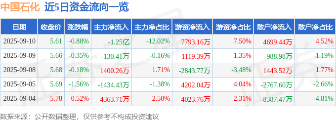 股票行情快报：中国石化（600028）9月10日主力资金净卖出1.25亿元