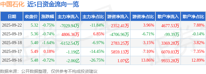 股票行情快报：中国石化（600028）9月22日主力资金净卖出7029.94万元