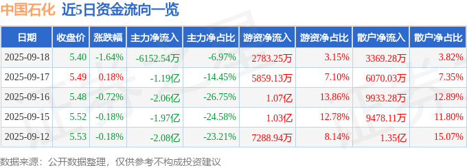 股票行情快报：中国石化（600028）9月18日主力资金净卖出6152.54万元