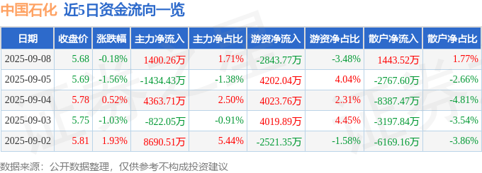 股票行情快报：中国石化（600028）9月8日主力资金净买入1400.26万元