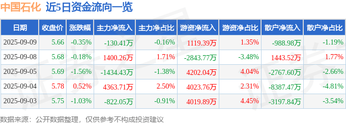 股票行情快报：中国石化（600028）9月9日主力资金净卖出130.41万元