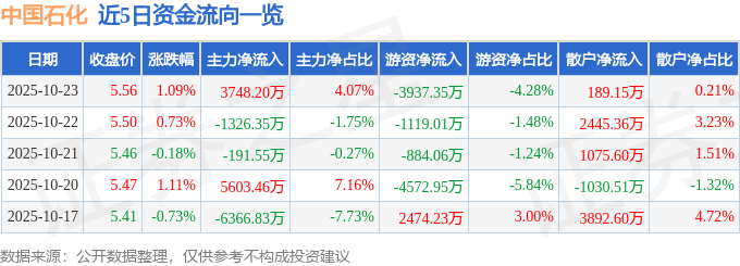股票行情快报：中国石化（600028）10月23日主力资金净买入3748.20万元