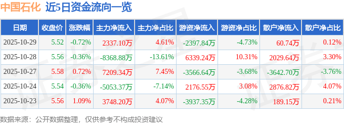 股票行情快报：中国石化（600028）10月29日主力资金净买入2337.10万元